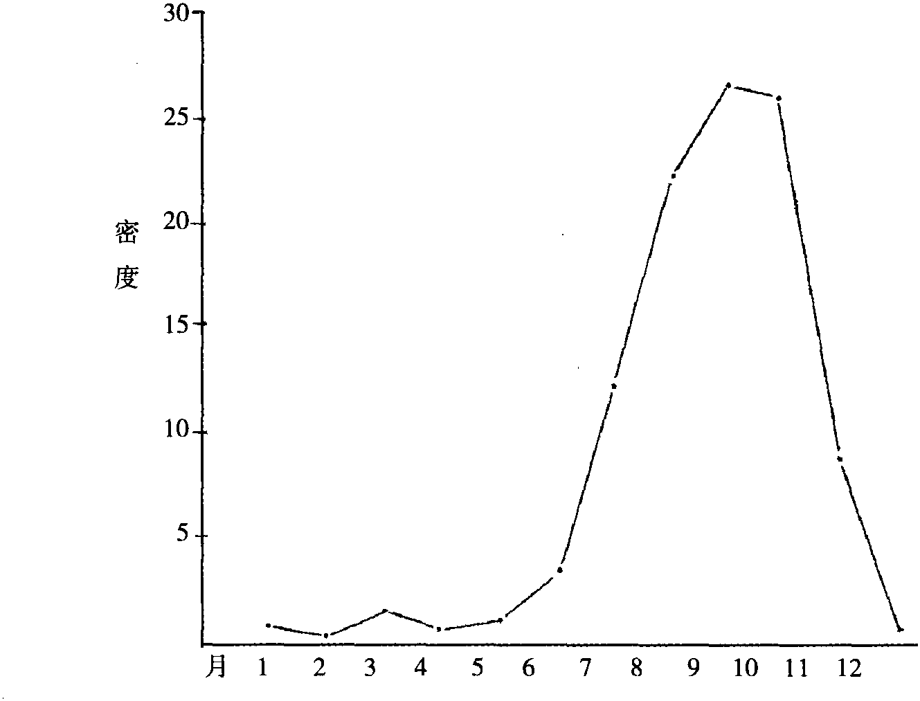 二、季節(jié)消長(zhǎng)